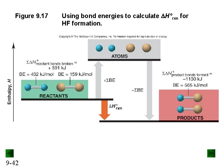 Figure 9. 17 9 -42 Using bond energies to calculate H°rxn for HF formation.