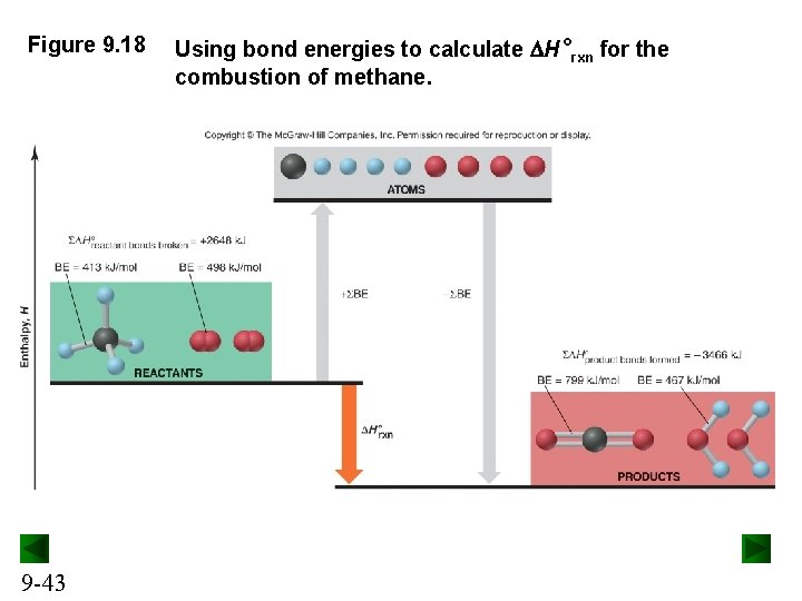Figure 9. 18 9 -43 Using bond energies to calculate H°rxn for the combustion
