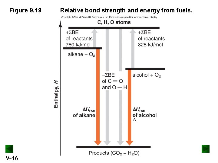 Figure 9. 19 9 -46 Relative bond strength and energy from fuels. 