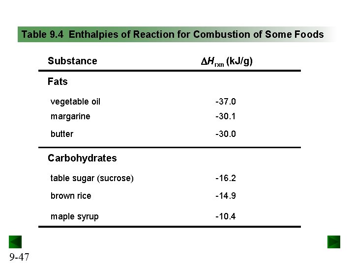 Table 9. 4 Enthalpies of Reaction for Combustion of Some Foods Substance Hrxn (k.