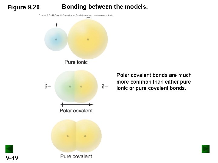 Figure 9. 20 Bonding between the models. Polar covalent bonds are much more common