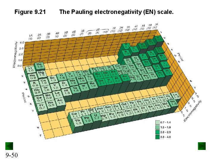 Figure 9. 21 9 -50 The Pauling electronegativity (EN) scale. 
