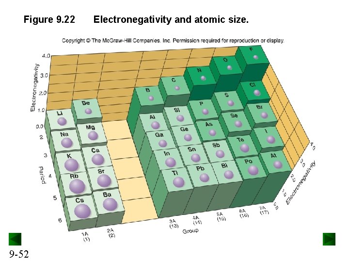 Figure 9. 22 9 -52 Electronegativity and atomic size. 
