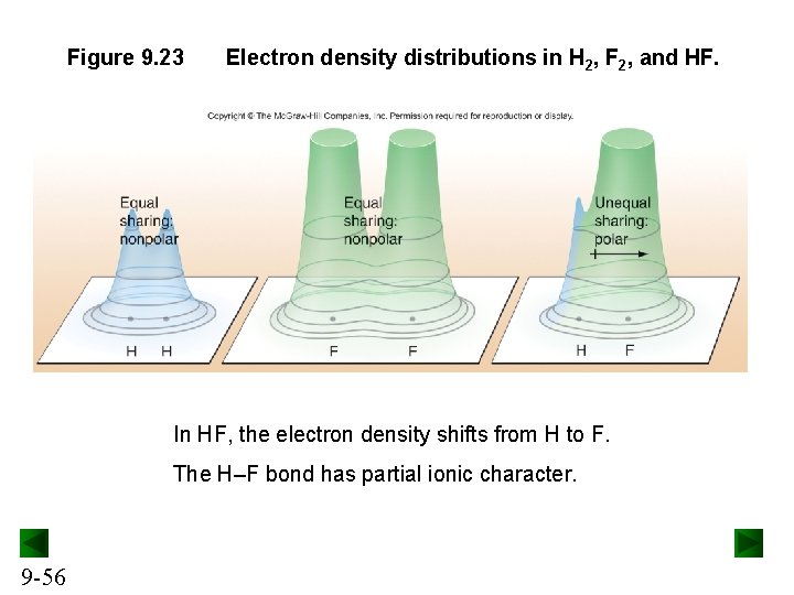Figure 9. 23 Electron density distributions in H 2, F 2, and HF. In