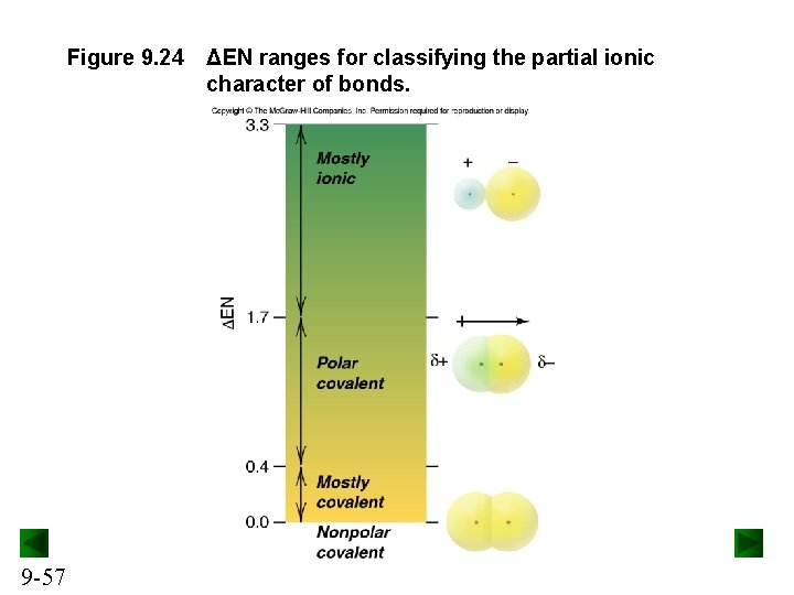 Figure 9. 24 9 -57 ΔEN ranges for classifying the partial ionic character of