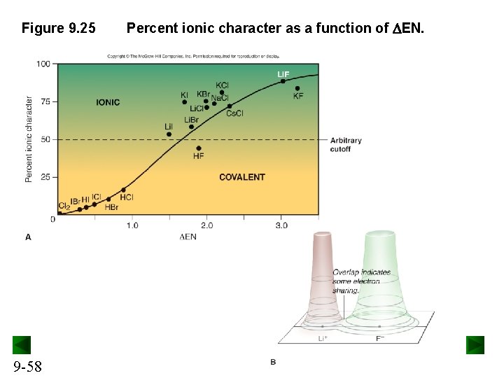 Figure 9. 25 9 -58 Percent ionic character as a function of EN. 