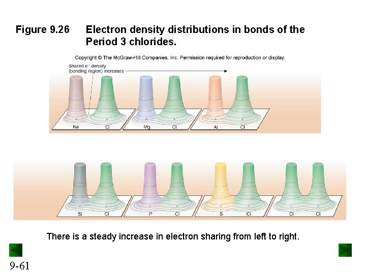 Figure 9. 26 Electron density distributions in bonds of the Period 3 chlorides. There