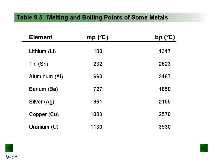 Table 9. 5 Melting and Boiling Points of Some Metals Element 9 -65 mp