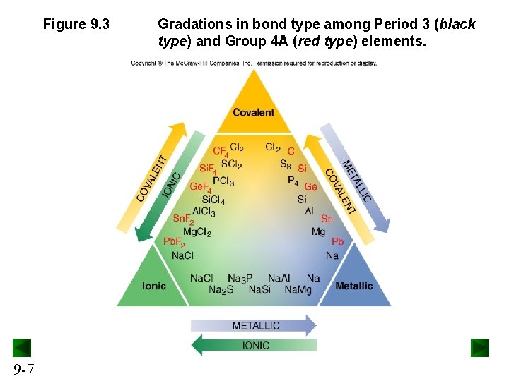 Figure 9. 3 9 -7 Gradations in bond type among Period 3 (black type)