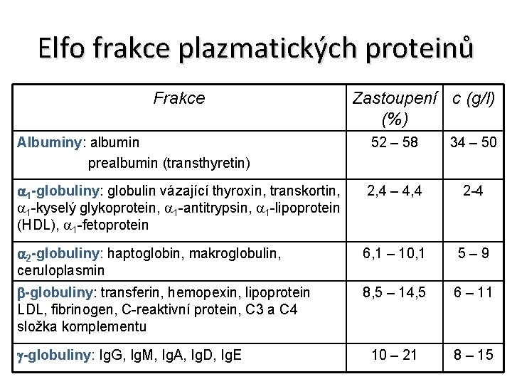 Elfo frakce plazmatických proteinů Frakce Zastoupení c (g/l) (%) Albuminy: albumin prealbumin (transthyretin) 52