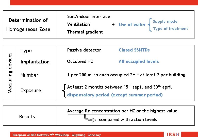 Determination of Measuring devices Homogeneous Zone Soil/indoor interface + Use of water Ventilation Thermal