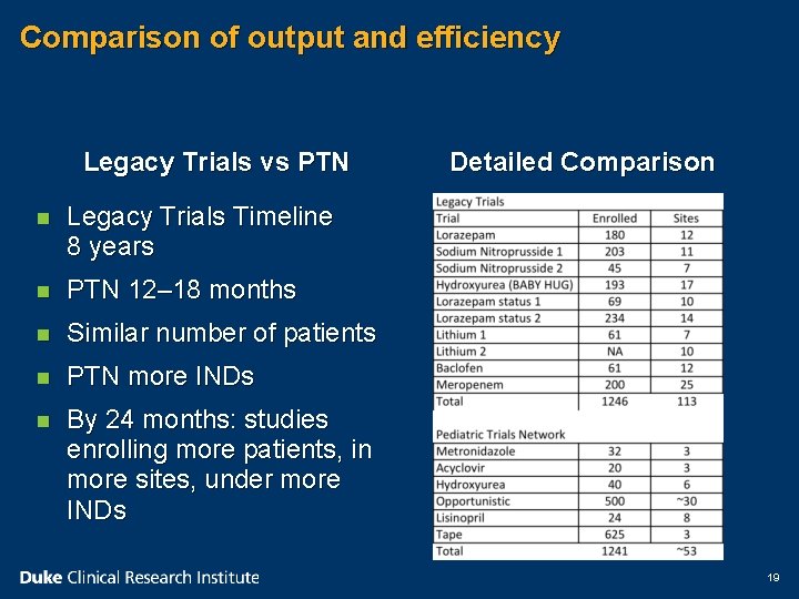 Comparison of output and efficiency Legacy Trials vs PTN n Legacy Trials Timeline 8