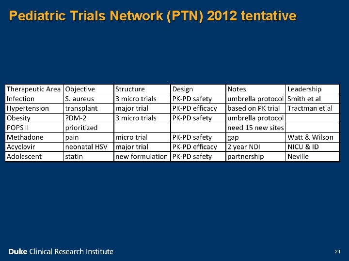 Pediatric Trials Network (PTN) 2012 tentative 21 