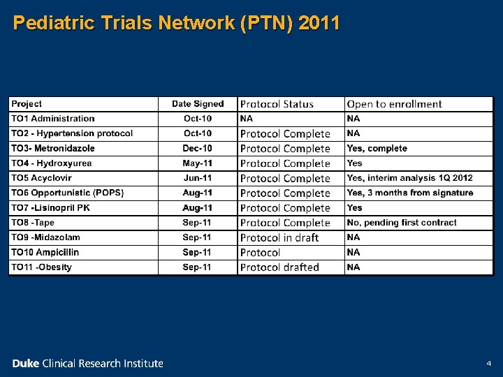 Pediatric Trials Network (PTN) 2011 4 