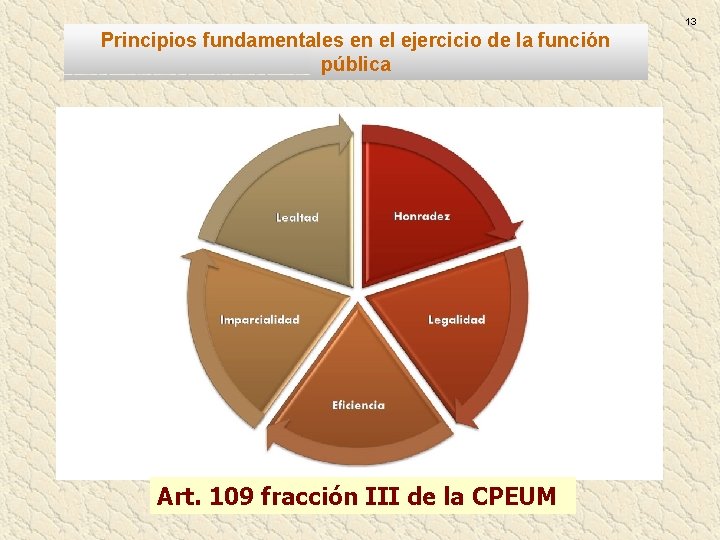 13 Principios fundamentales en el ejercicio de la función pública Art. 109 fracción III 13 Principios fundamentales en el ejercicio de la función pública Art. 109 fracción III