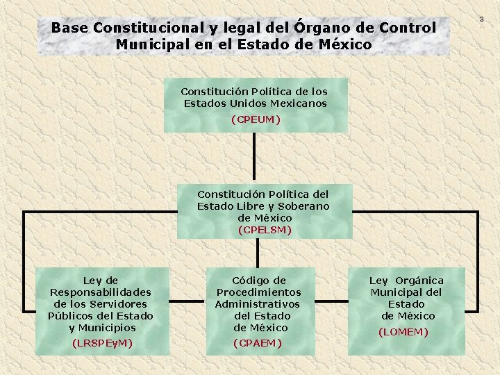 Base Constitucional y legal del Órgano de Control Municipal en el Estado de México Base Constitucional y legal del Órgano de Control Municipal en el Estado de México