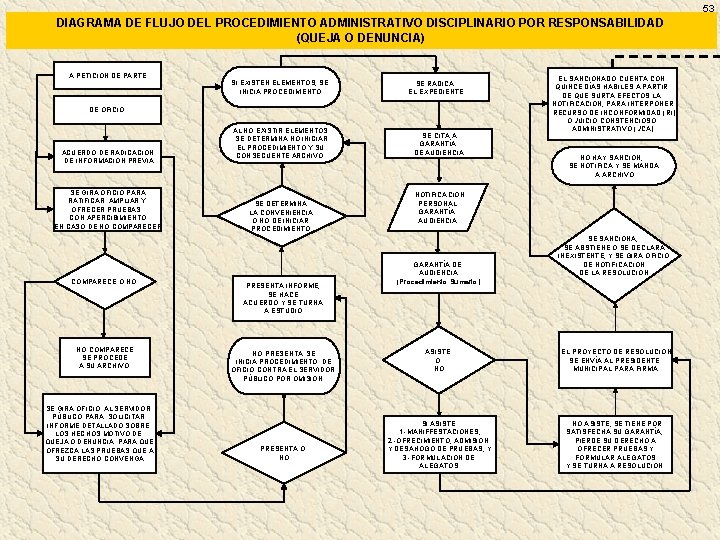 53 DIAGRAMA DE FLUJO DEL PROCEDIMIENTO ADMINISTRATIVO DISCIPLINARIO POR RESPONSABILIDAD (QUEJA O DENUNCIA) A 53 DIAGRAMA DE FLUJO DEL PROCEDIMIENTO ADMINISTRATIVO DISCIPLINARIO POR RESPONSABILIDAD (QUEJA O DENUNCIA) A
