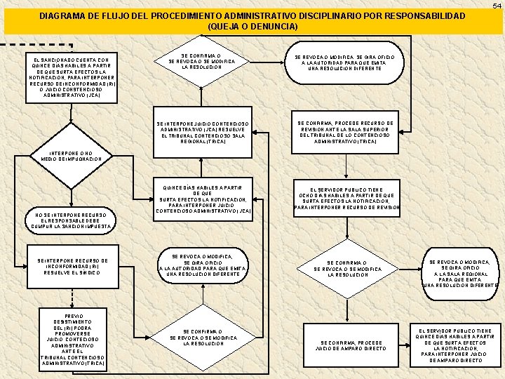 54 DIAGRAMA DE FLUJO DEL PROCEDIMIENTO ADMINISTRATIVO DISCIPLINARIO POR RESPONSABILIDAD (QUEJA O DENUNCIA) EL 54 DIAGRAMA DE FLUJO DEL PROCEDIMIENTO ADMINISTRATIVO DISCIPLINARIO POR RESPONSABILIDAD (QUEJA O DENUNCIA) EL