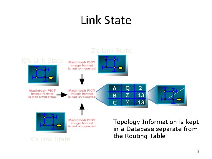 Link State Z’s Link State Q’s Link State Z Q Y X X’s Link