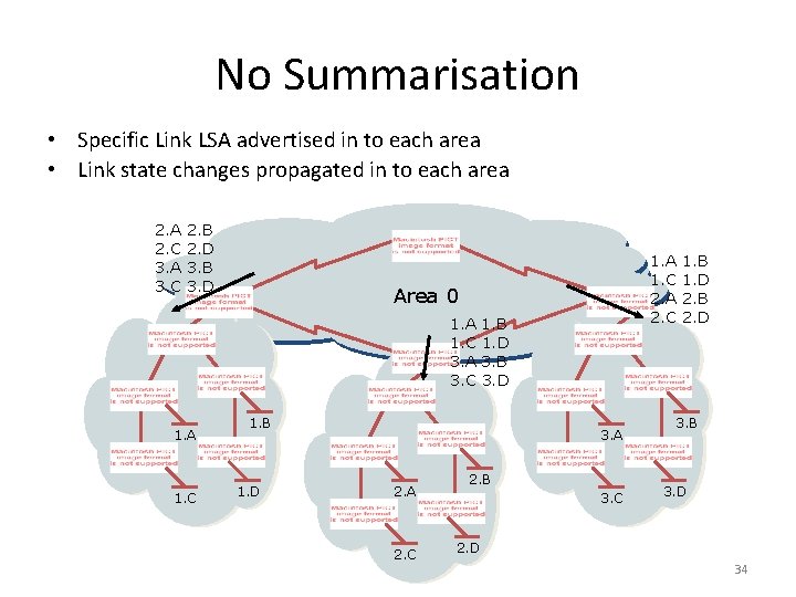 No Summarisation • Specific Link LSA advertised in to each area • Link state