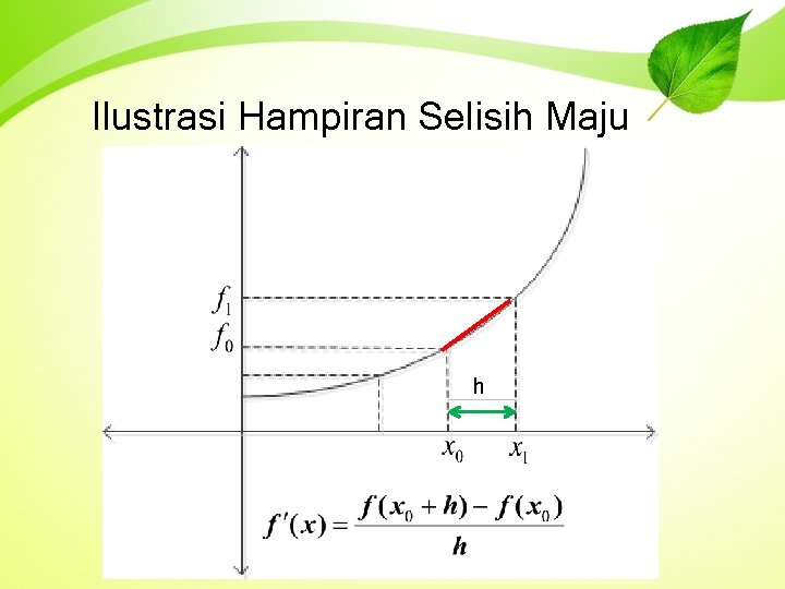 Ilustrasi Hampiran Selisih Maju h 