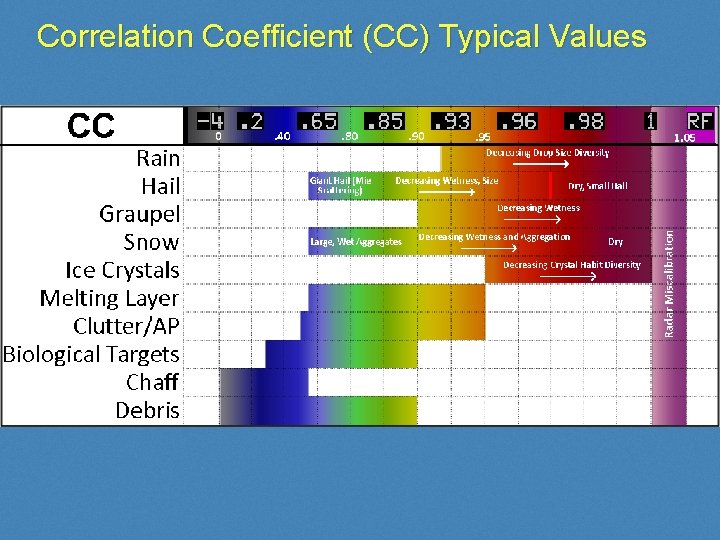 Correlation Coefficient (CC) Typical Values 