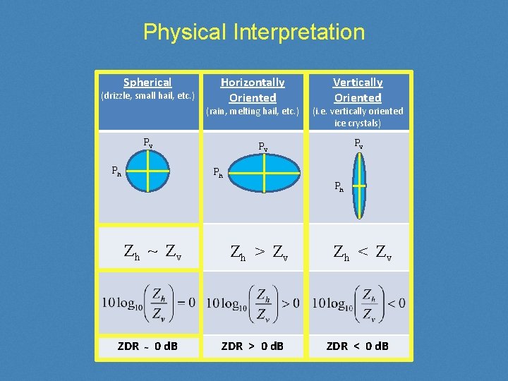 Physical Interpretation Spherical (drizzle, small hail, etc. ) Horizontally Oriented (rain, melting hail, etc.