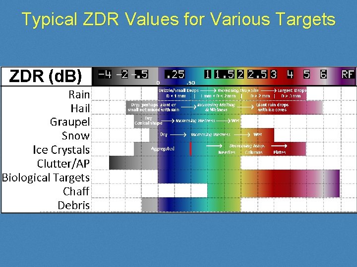 Typical ZDR Values for Various Targets 