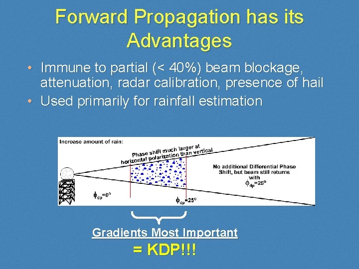 Forward Propagation has its Advantages • Immune to partial (< 40%) beam blockage, attenuation,