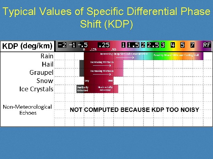 Typical Values of Specific Differential Phase Shift (KDP) 