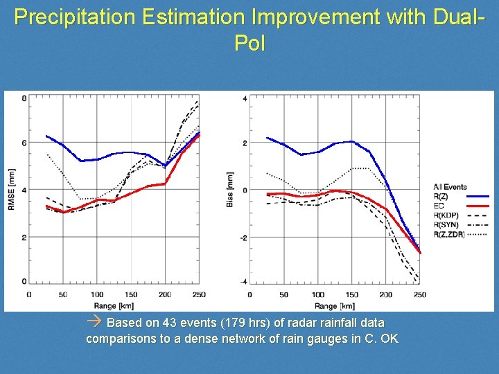 Precipitation Estimation Improvement with Dual. Pol Based on 43 events (179 hrs) of radar