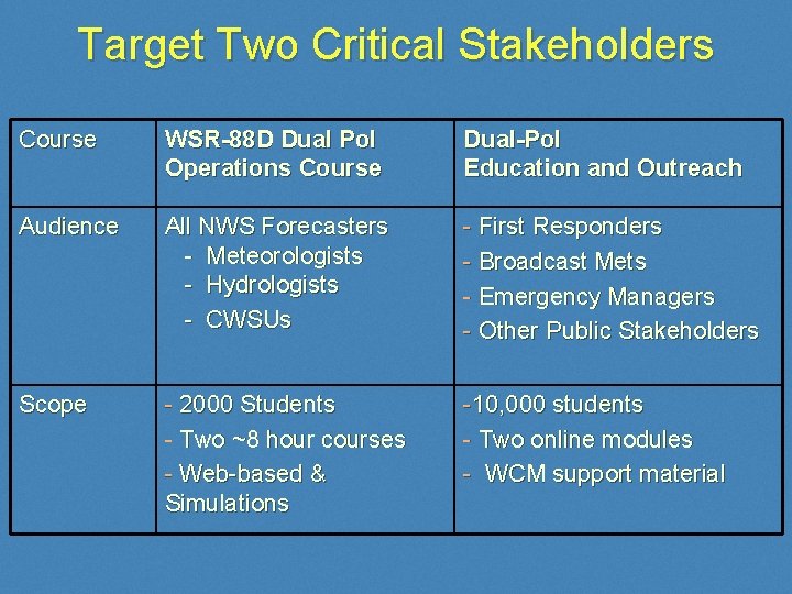 Target Two Critical Stakeholders Course WSR-88 D Dual Pol Operations Course Dual-Pol Education and