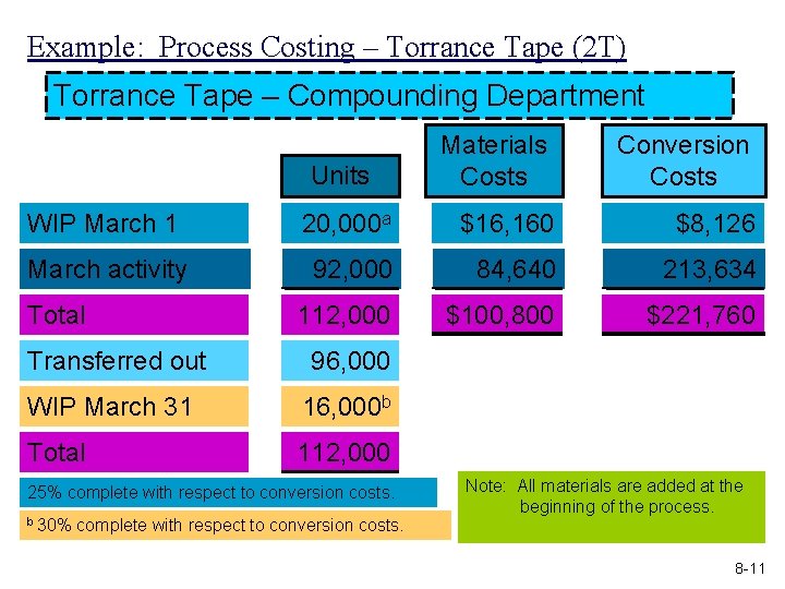 Example: Process Costing – Torrance Tape (2 T) Torrance Tape – Compounding Department Units