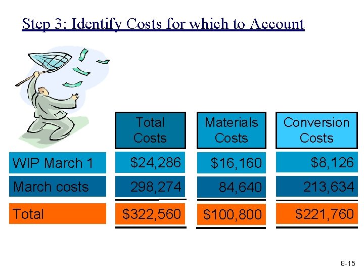 Step 3: Identify Costs for which to Account Total Costs Materials Costs Conversion Costs