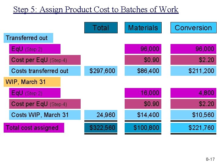 Step 5: Assign Product Cost to Batches of Work Total Materials Conversion Transferred out