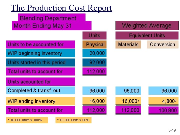 The Production Cost Report Blending Department Month Ending May 31 Weighted Average Units to