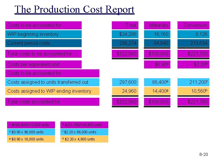 The Production Cost Report Costs to be accounted for Total Materials Conversion WIP beginning