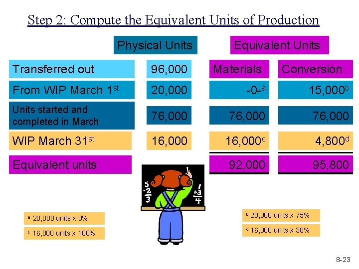 Step 2: Compute the Equivalent Units of Production Physical Units Equivalent Units Transferred out