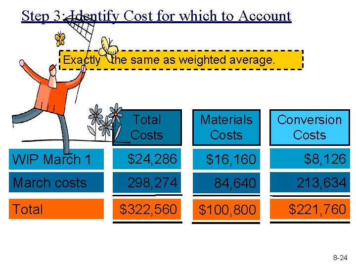 Step 3: Identify Cost for which to Account Exactly the same as weighted average.