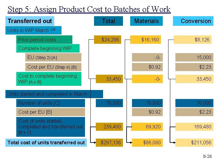 Step 5: Assign Product Cost to Batches of Work Transferred out Total Materials Conversion