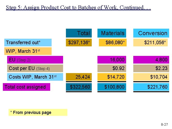 Step 5: Assign Product Cost to Batches of Work, Continued. . . Transferred out*