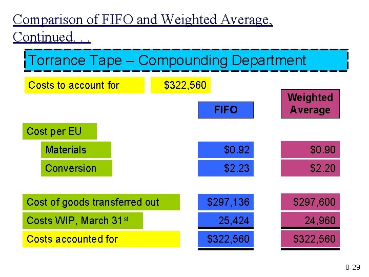 Comparison of FIFO and Weighted Average, Continued. . . Torrance Tape – Compounding Department