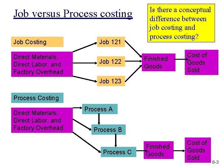 Job versus Process costing Job Costing Direct Materials, Direct Labor, and Factory Overhead Job