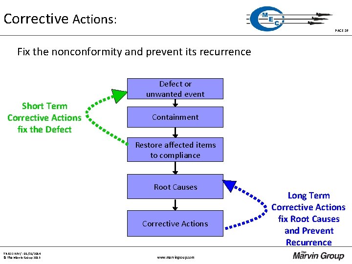 Corrective Actions: PAGE 19 Fix the nonconformity and prevent its recurrence Defect or unwanted Corrective Actions: PAGE 19 Fix the nonconformity and prevent its recurrence Defect or unwanted