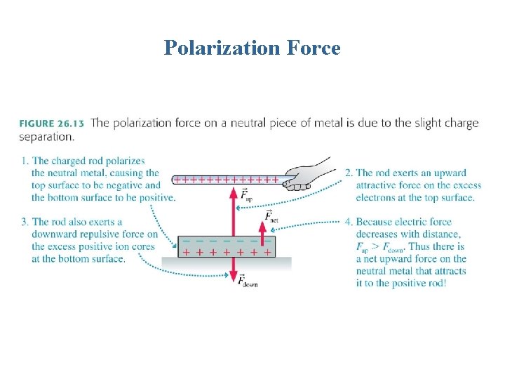 Polarization Force 