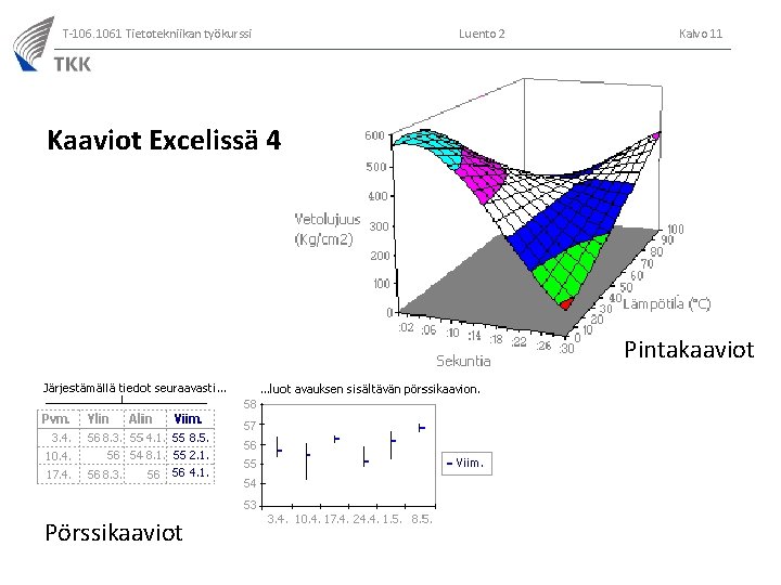 T-106. 1061 Tietotekniikan työkurssi Luento 2 Kalvo 11 Kaaviot Excelissä 4 Pintakaaviot Pörssikaaviot 