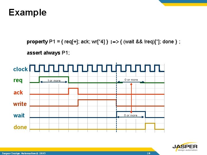 Example property P 1 = { req[+]; ack; wr[*4] } |=> { (wait &&