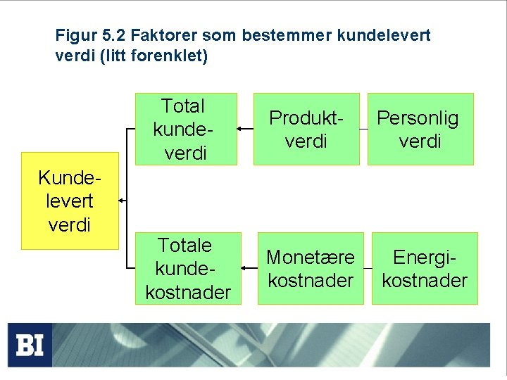 Figur 5. 2 Faktorer som bestemmer kundelevert verdi (litt forenklet) Kundelevert verdi Total kundeverdi