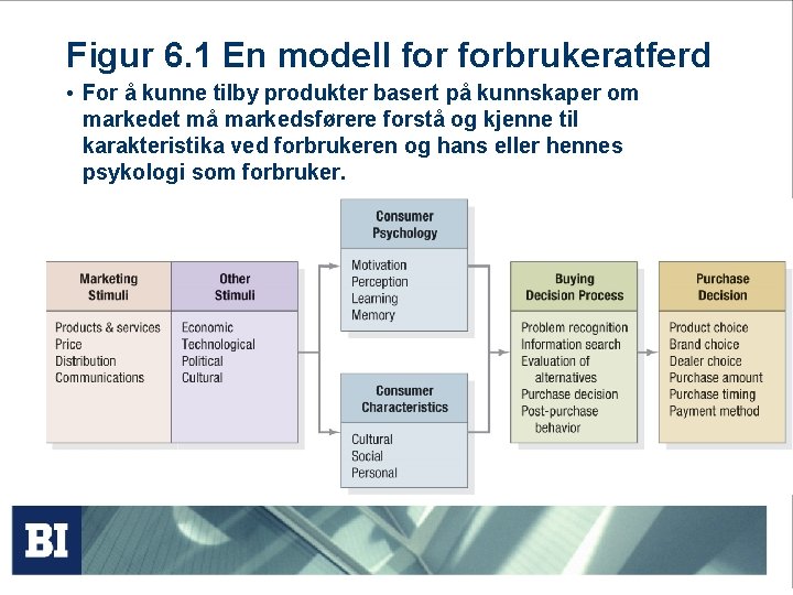 Figur 6. 1 En modell forbrukeratferd • For å kunne tilby produkter basert på