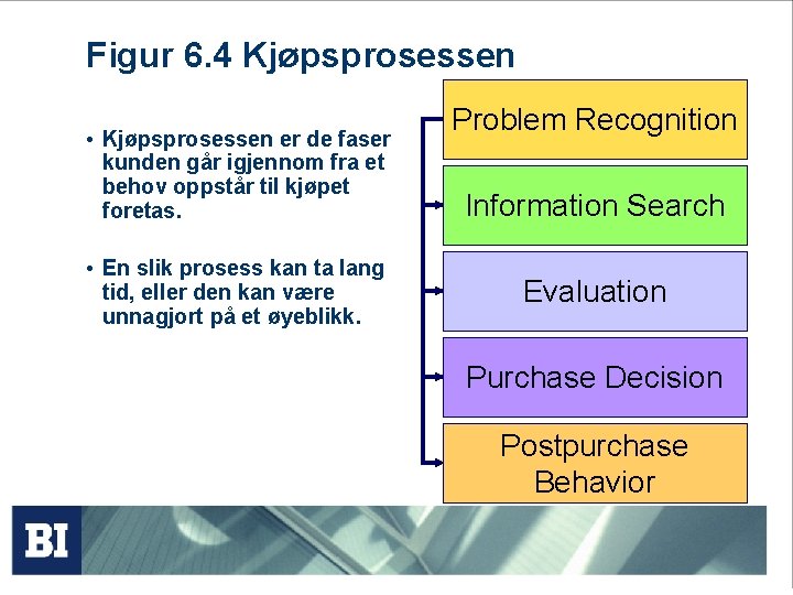 Figur 6. 4 Kjøpsprosessen • Kjøpsprosessen er de faser kunden går igjennom fra et